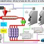 Polymer plant workflow diagram 